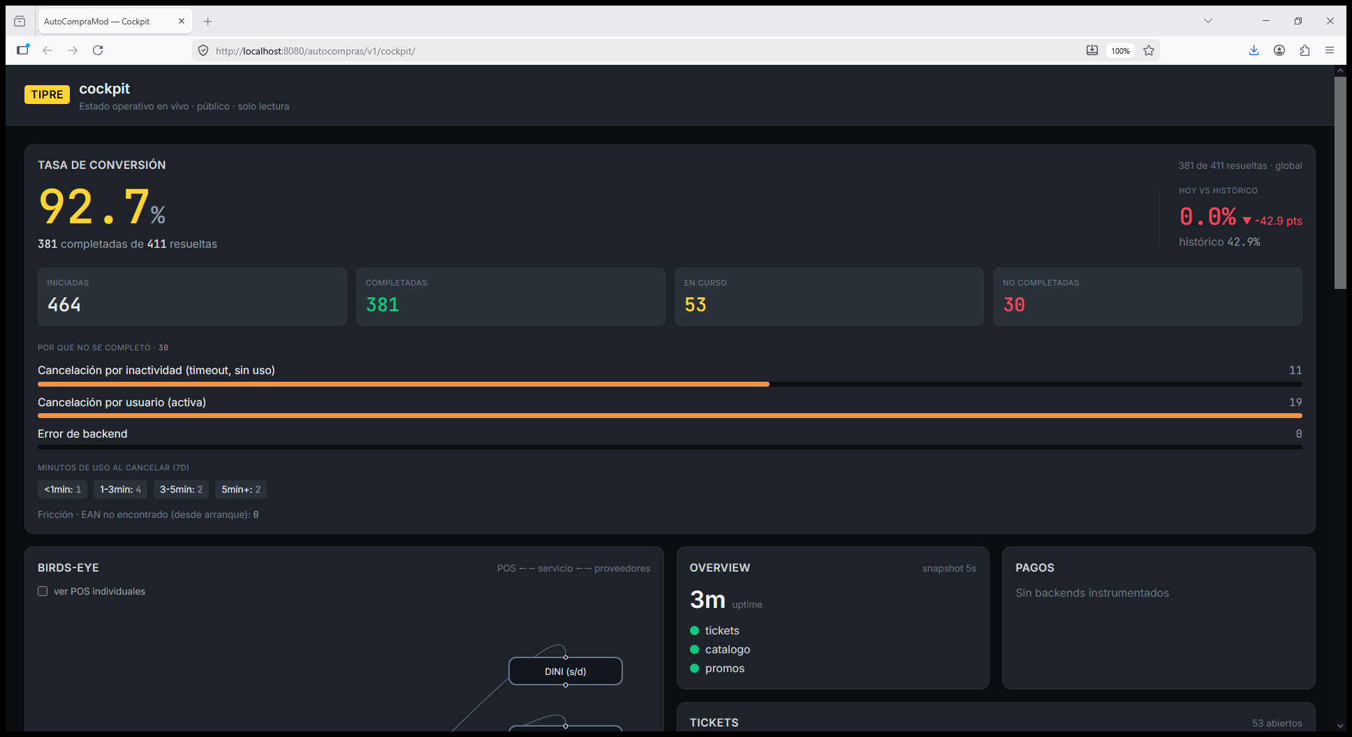 El Cockpit con el tema Binance-dark y el KPI de conversión como héroe
